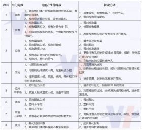 聚氨酯發(fā)泡常見問題與解決方法（漏泡，空泡，變形等）